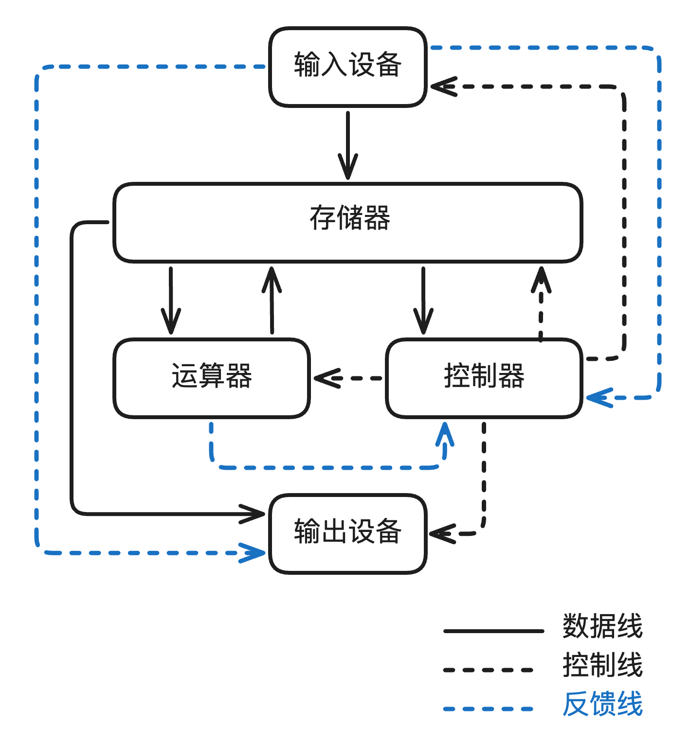 冯·诺依曼架构五大部件连接示意图(数据线/控制线/反馈线)